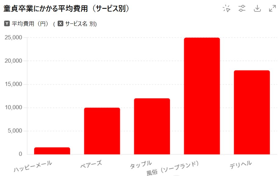 ハッピーメール　童貞卒業費用